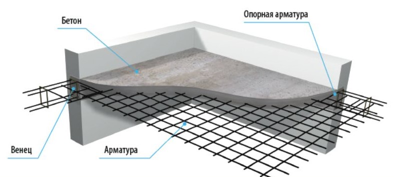 Армирование плиты перекрытия