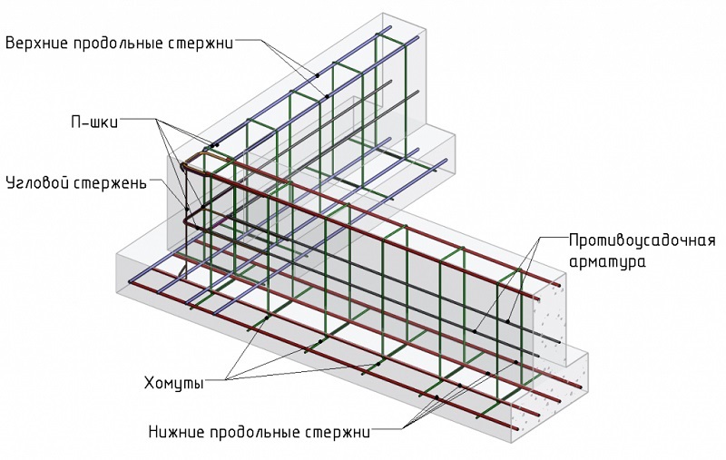 Армирование ленточного фундамента - как избежать ошибок
