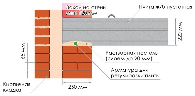 Правила укладки плит перекрытий на конструкцию