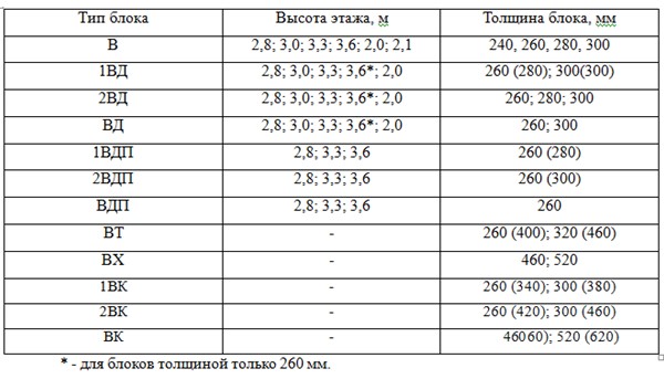 Вентиляционные блоки из железобетона и их виды