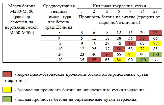 Набор прочности бетона и зависимость от внешних факторов