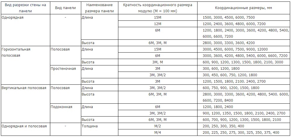 Железобетонные стеновые панели и их виды