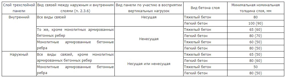 Железобетонные стеновые панели и их виды